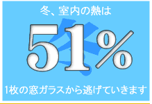 冬、室内の熱は51％ガラスからにげる